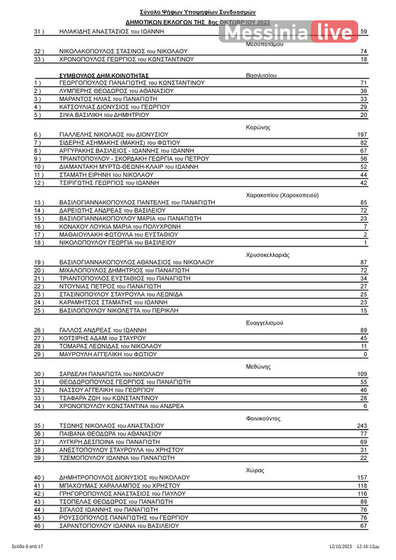 PYLOS APOTELESMATAΠΙΝΑΚΑΣ ΑΠΟΤΕΛΕΣΜΑΤΩΝ ΔΗΜΟΤΙΚΕΣ ΠΥΛΟΥ-ΝΕΣΤΟΡΟΣ (1)-page-007