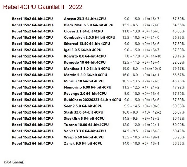 Rebel 15.2 64-bit 4CPU Gauntlet