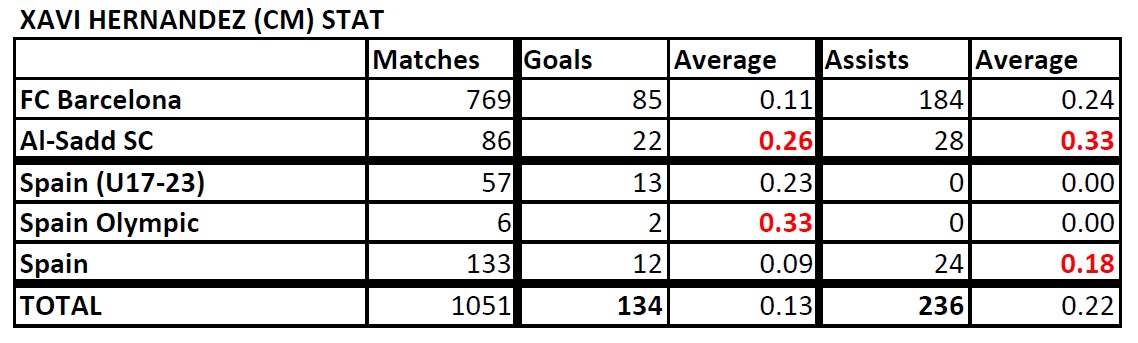  List of Footballers that has amazing stat - Page 2 Xavi-Stat-190725