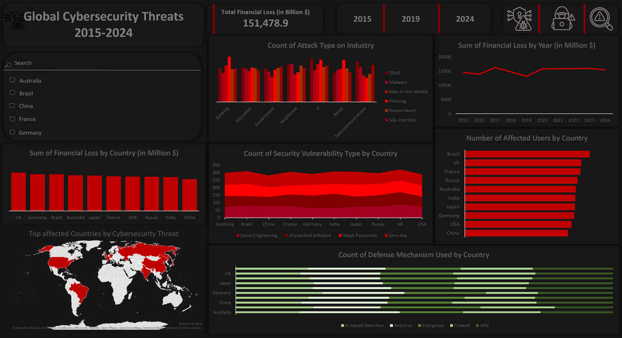 Hasheer Muhammed Yusuf | Global Cyber Threat Analysis and Financial ...