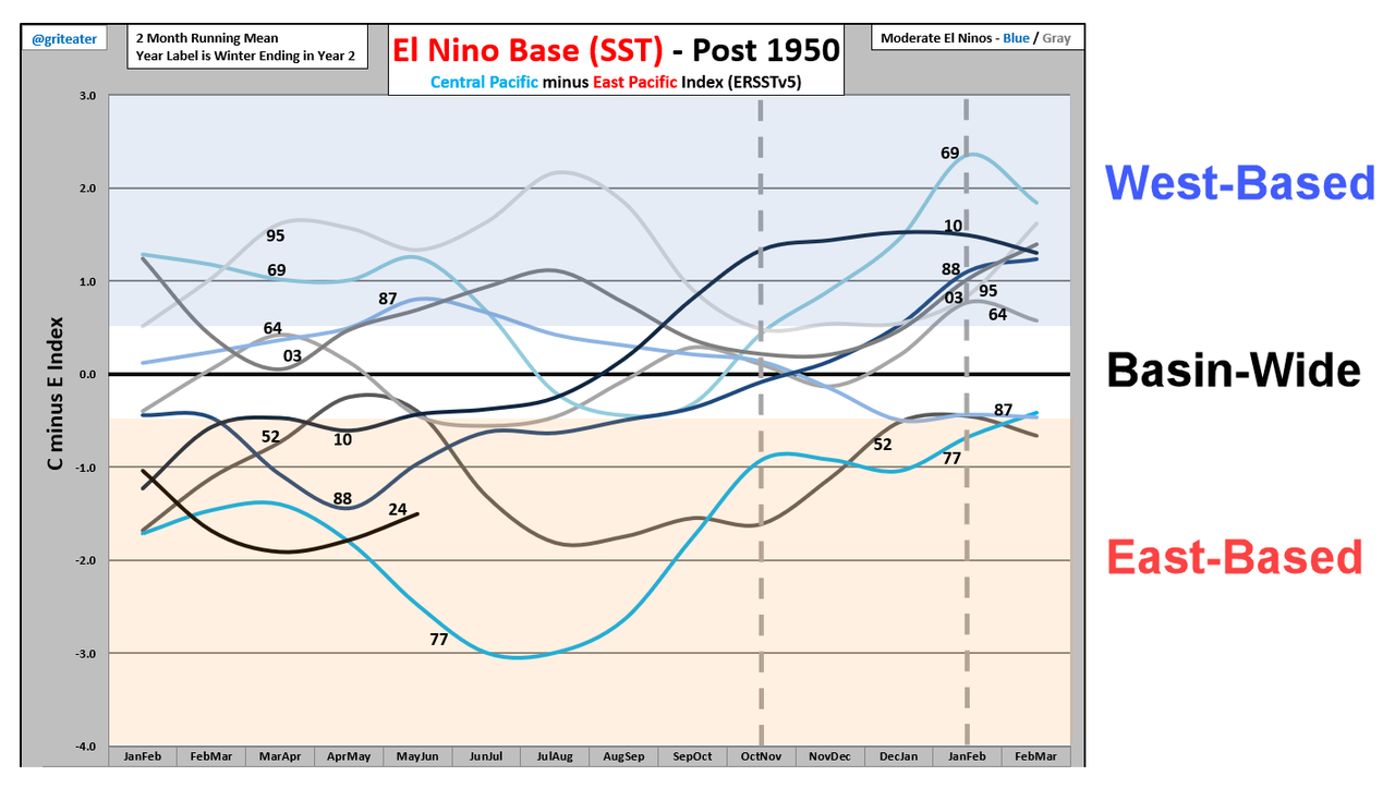 13-Nino-Mod-Post-1950-Chart.png