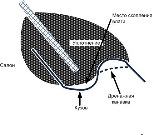 Уплотнение лобового стекла