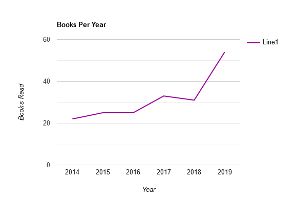 graph of books read