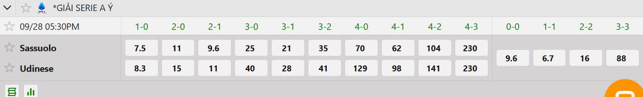 Tỷ lệ tỷ số chính xác Sassuolo vs Udinese