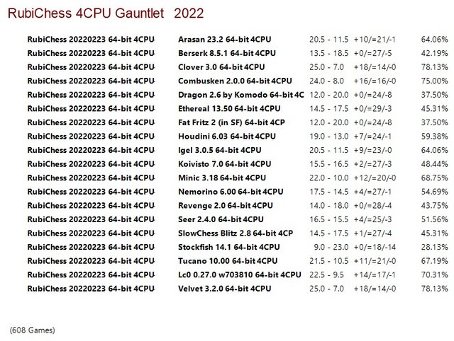 RubiChess 20220223 64-bit 1CPU and 4CPU Gauntlets for CCRL 40 Rubi-Chess-20220223-64-bit-4-CPU-Gauntlet