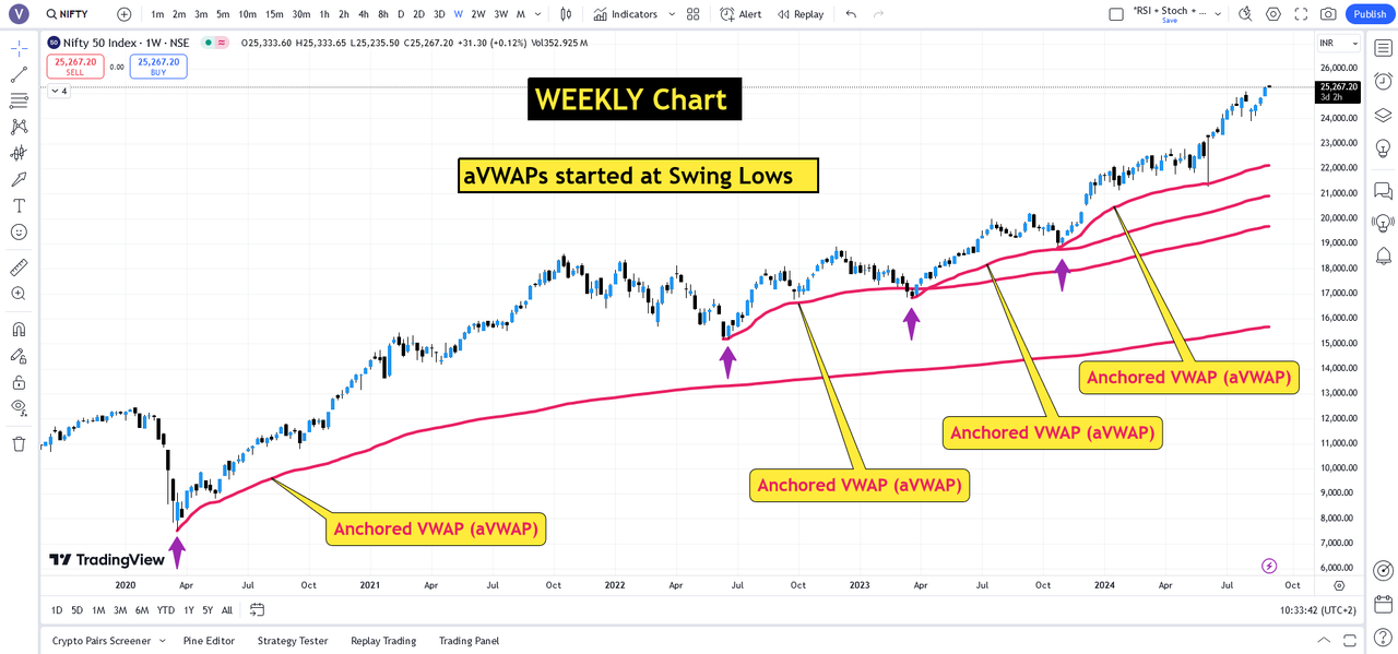 NIFTY - aVWAP