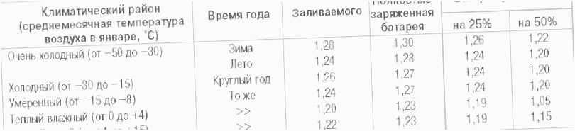 какая должна быть плотность электролита в аккумуляторе какая должна быть плотность электролита в аккумуляторе