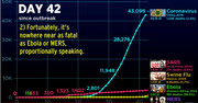 Coronavirus compared to Ebola, MERS, SARS, Swin Flu_Day 42 since outbreak