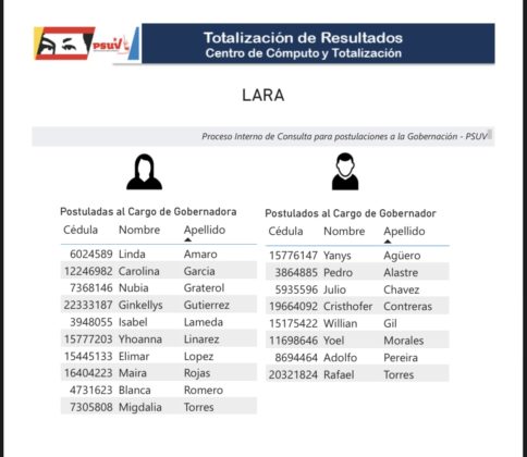 Cabello anunció resultados de postulados para primarias del PSUV a gobernaciones: conozca los precandidatos 703266-C1-ACCA-470-E-8-B12-5032-D82-F55-BA-484x420