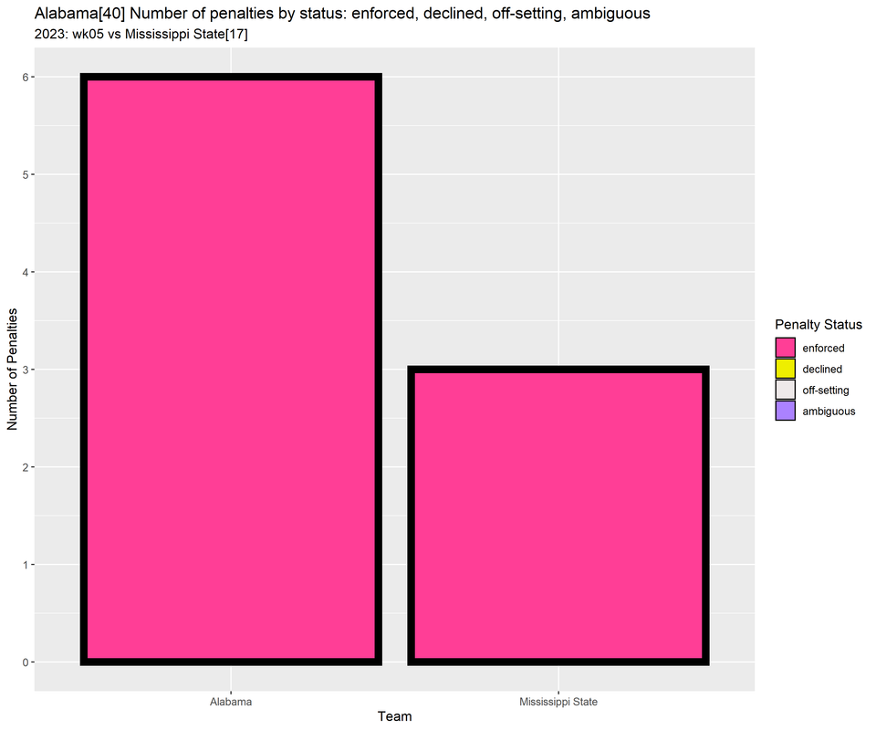 Alabama-2023-regular-wk05-Mississippi-State-p02-penalties-bar-all