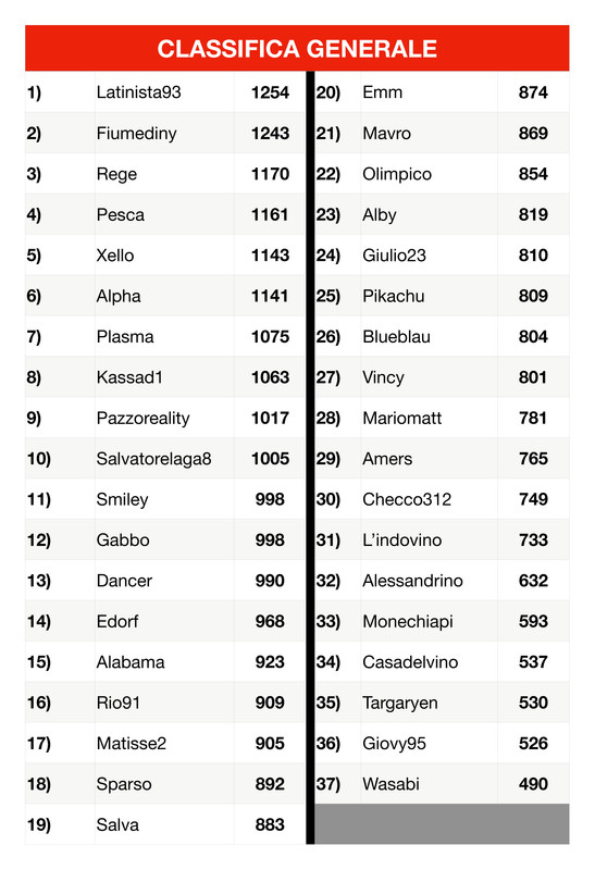 https://i.postimg.cc/JzC449v2/Classifica-generale-page-0001.jpg