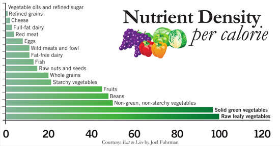 Caloric Density - from How Not to Die : r/PlantBasedDiet