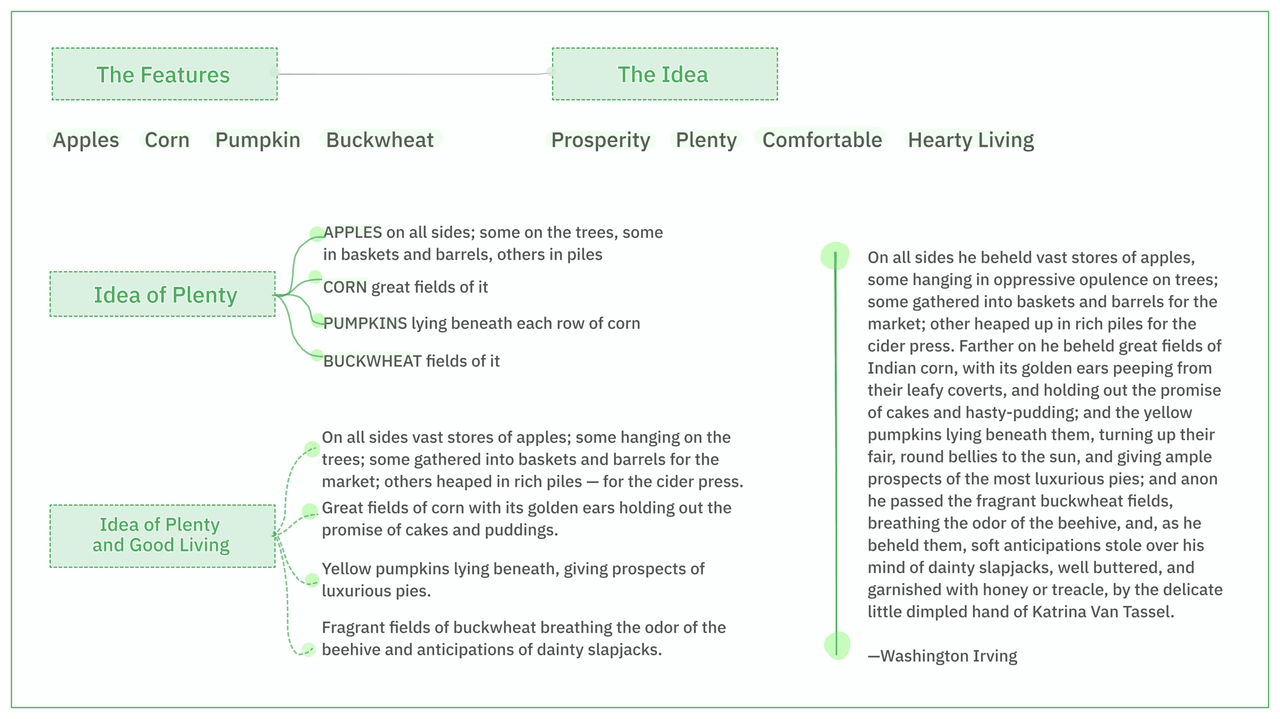 A classic example of how easily and naturally writing flows when features are simply listed.