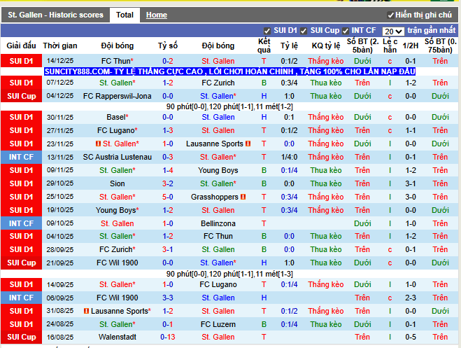 Phong độ gần đây St. Gallen