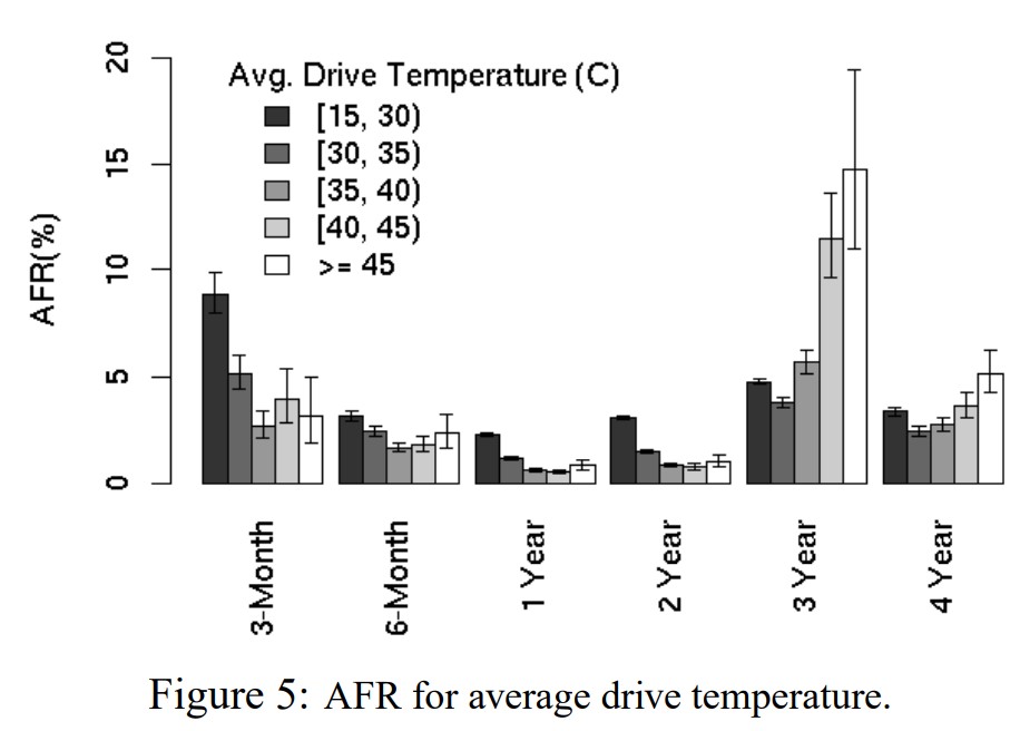 Google disk failure report fig 5 - AFR based on age and drive temp
