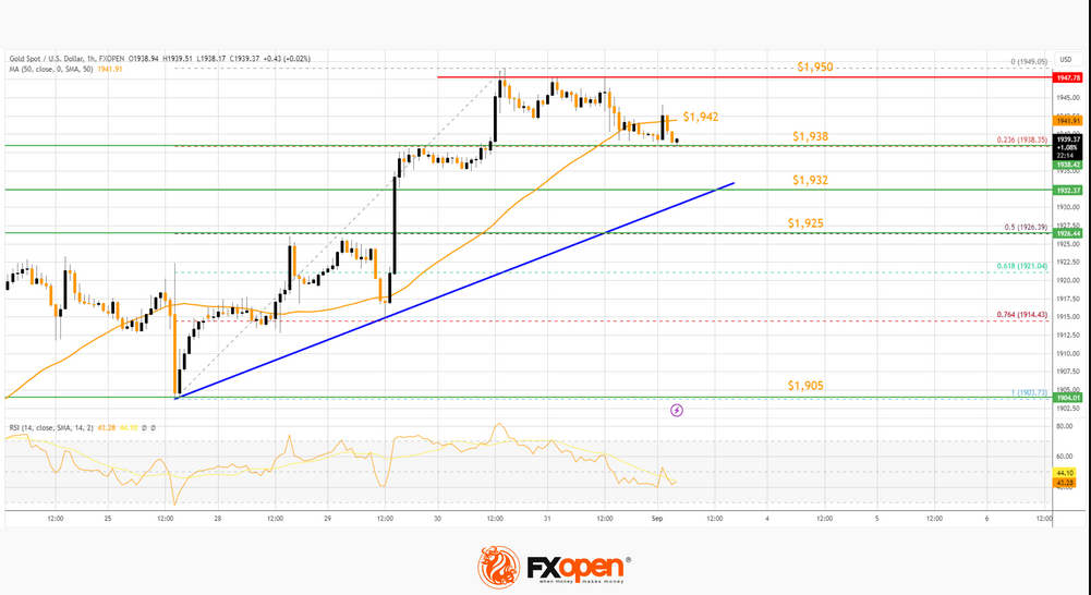 FXOpen Daily Analytics forex and crypto trading - Page 21 Gold-192023