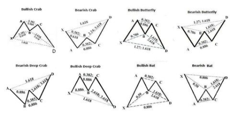 Forex Harmonic Pattern Trading- With Multiple Chart Examples