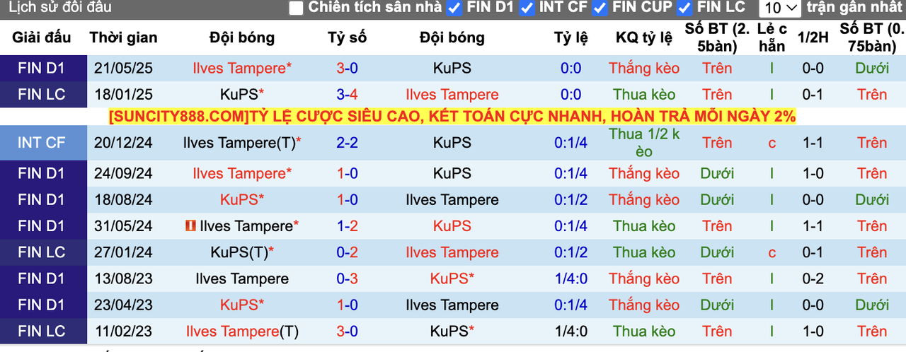 Thành tích đối đầu KuPS vs Ilves Tampere