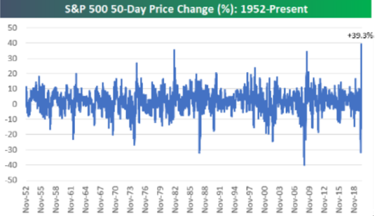Cambio y evolución del S&P 500 1952 - 2020