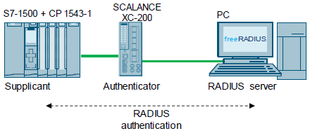 Network authentication with SIMATIC CP 1543-1 Network authentication with SIMATIC CP 1543-1