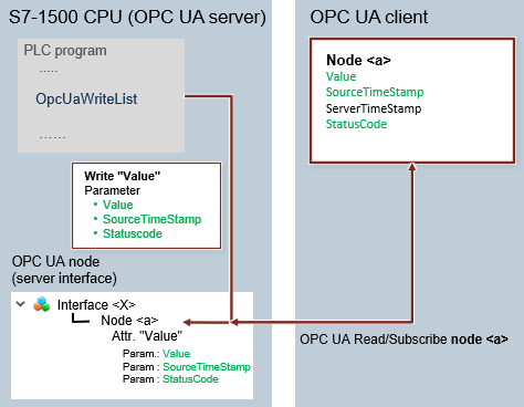 OPC UA tag nodes with a STEP 7 OPC UA tag nodes with a STEP 7