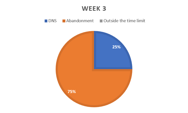 Pie chart of withdrawals in week 3.  There are no over the time limit withdrawals.  Did Not Start is still in blue and is 25% of all withdrawals.  Abandonments in orange are 75%.
