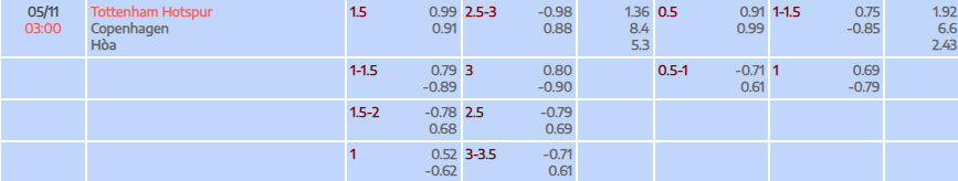 Tỷ lệ kèo UEFA Champions League Tottenham vs Copenhague