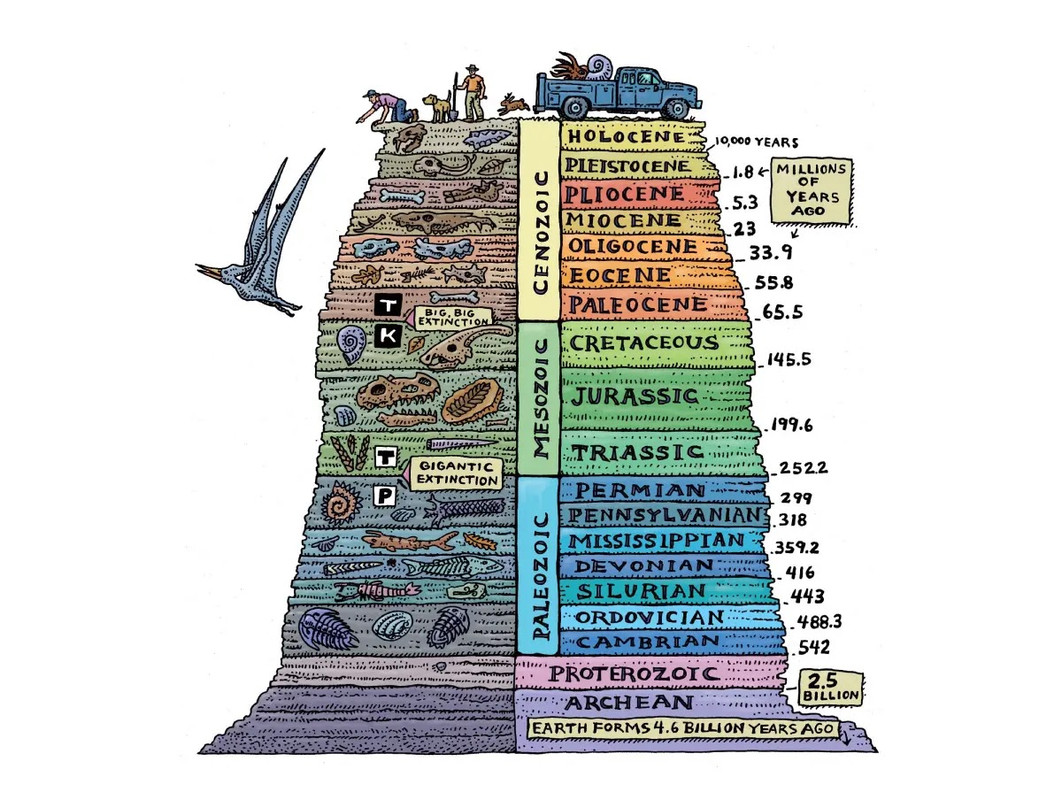 10 Interesting Facts About the Geological Time Scale — Postimages