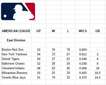 i.postimg.cc/JzbDpTxv/MLB-Standings-6-7-77-a.jpg