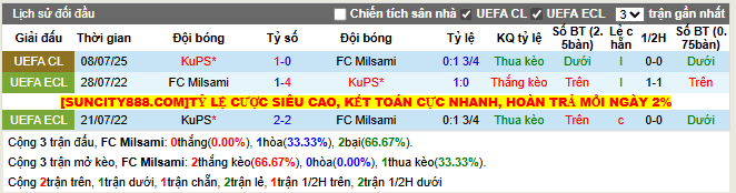 Thành tích đối đầu Milsami vs KuPS