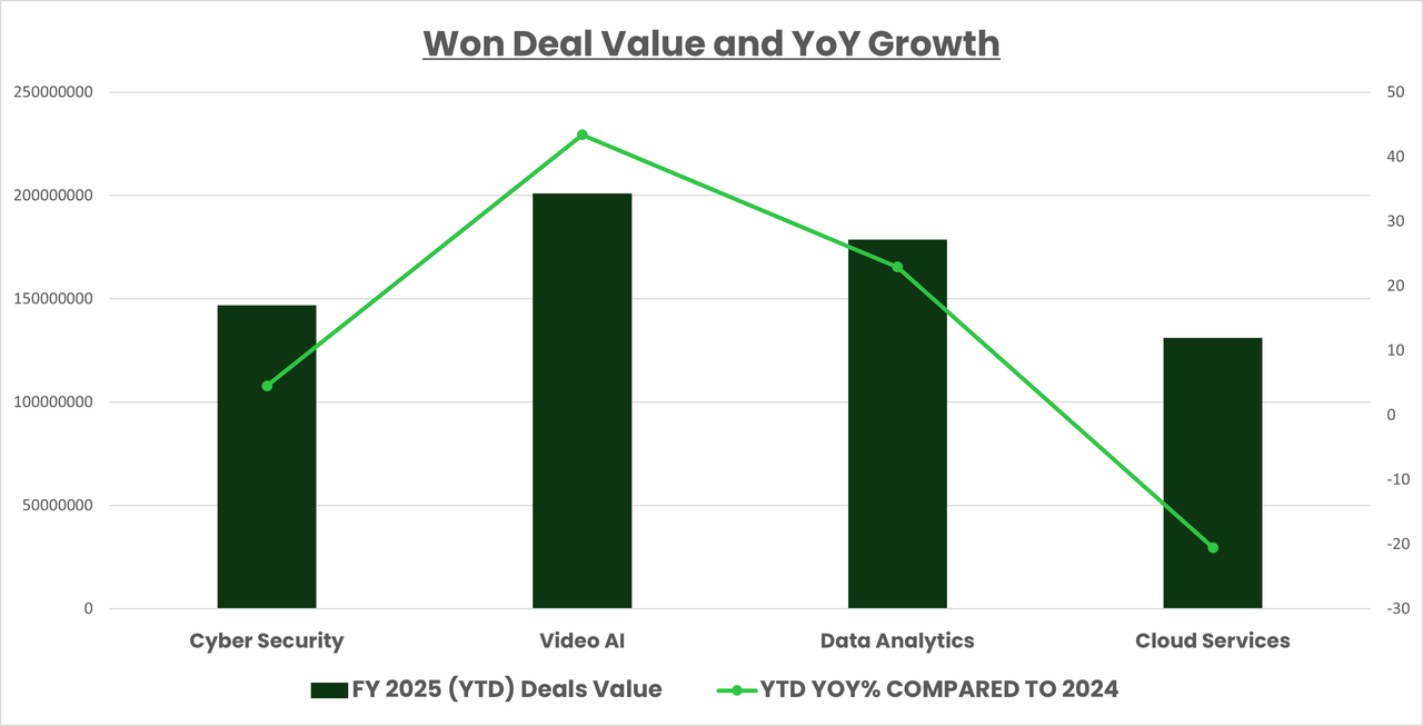Won Deal Value and YoY Growth