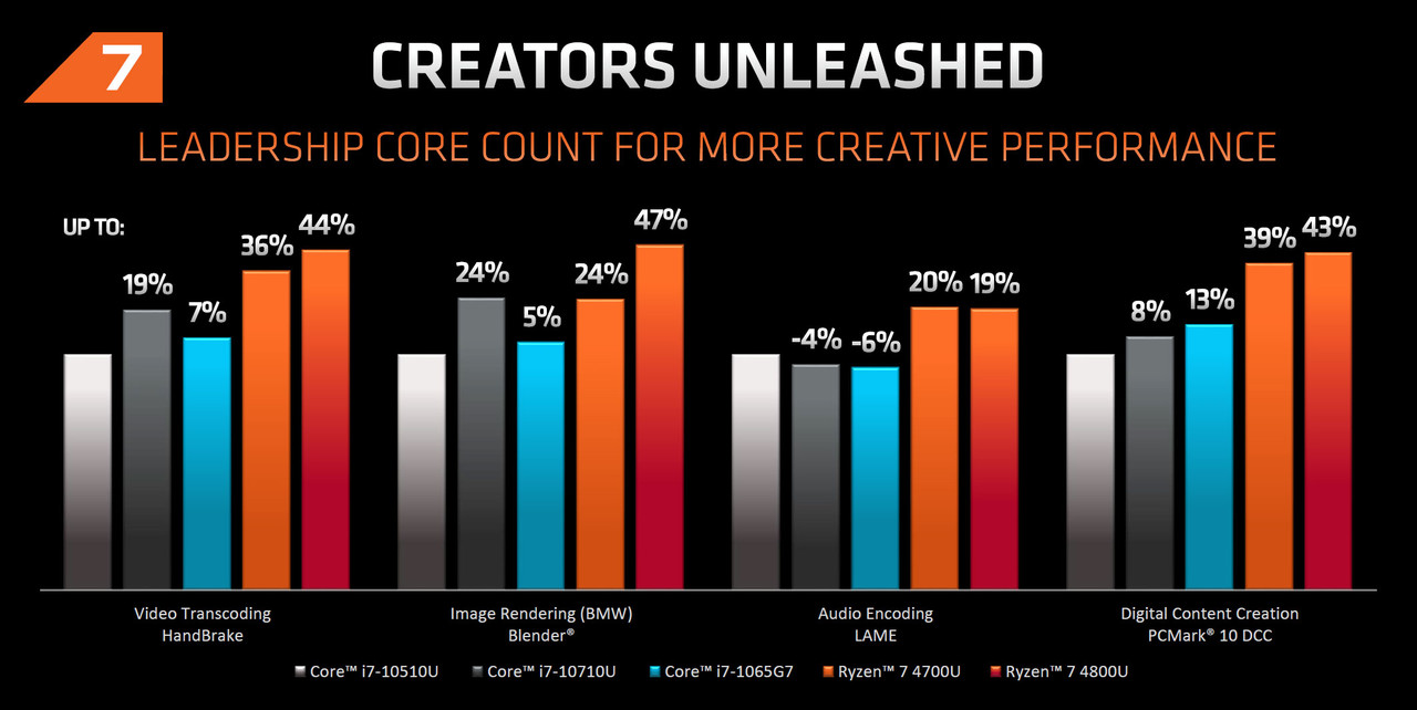 amd-ryzen-4800U-performance-creativity
