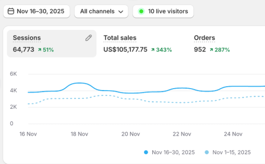 Campaign Performance