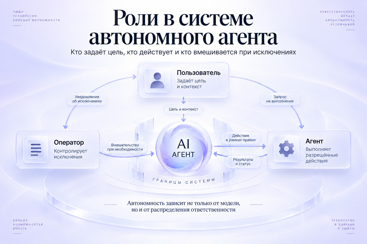 Роли пользователя, оператора и агента в автономной системе