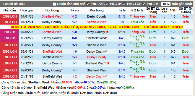 Thành tích đối đầu Sheffield Wed vs Derby County