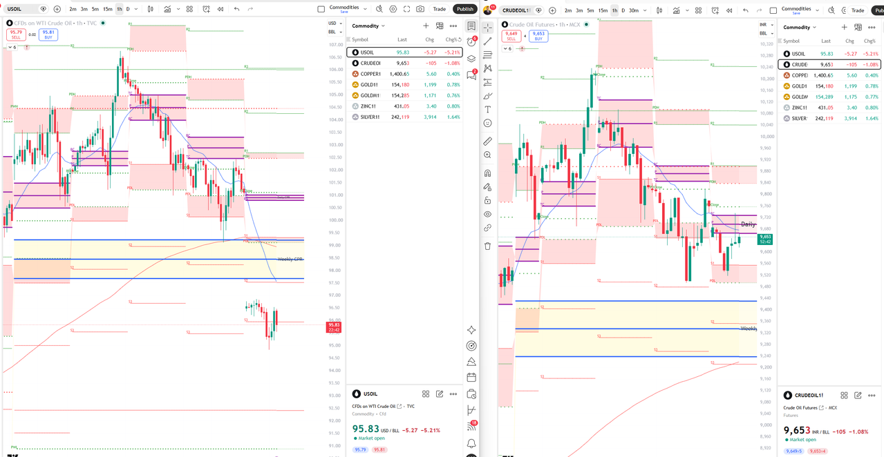 MCX Crude Oil vs global USOIL live chart comparison with CPR levels