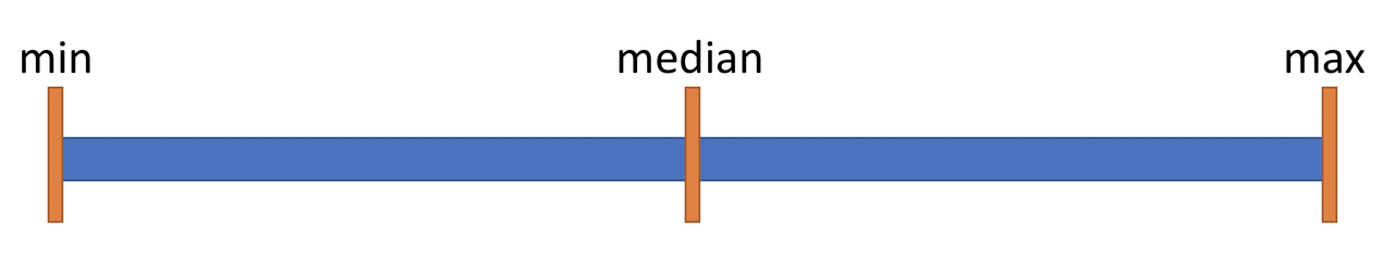 Thick line with Min, Median, and Max points drawn