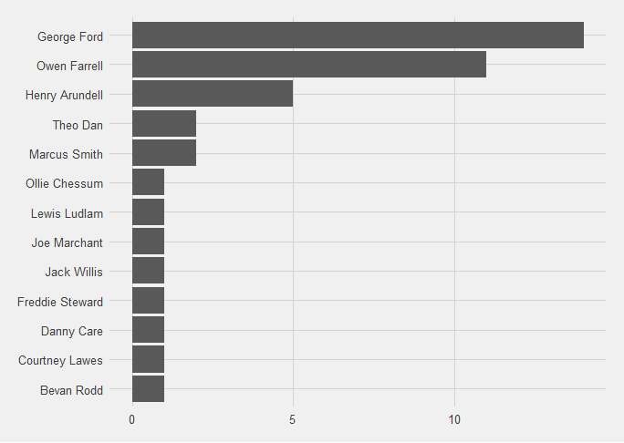 Point-scoring-moments-per-player-after-4