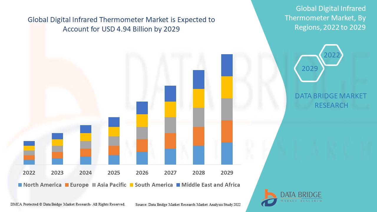 DigitalInfraredThermometerMarket