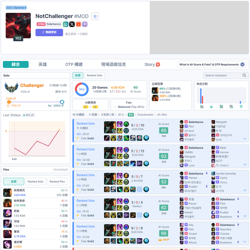 [閒聊] 北美第一剛普朗克爬上韓服菁英了