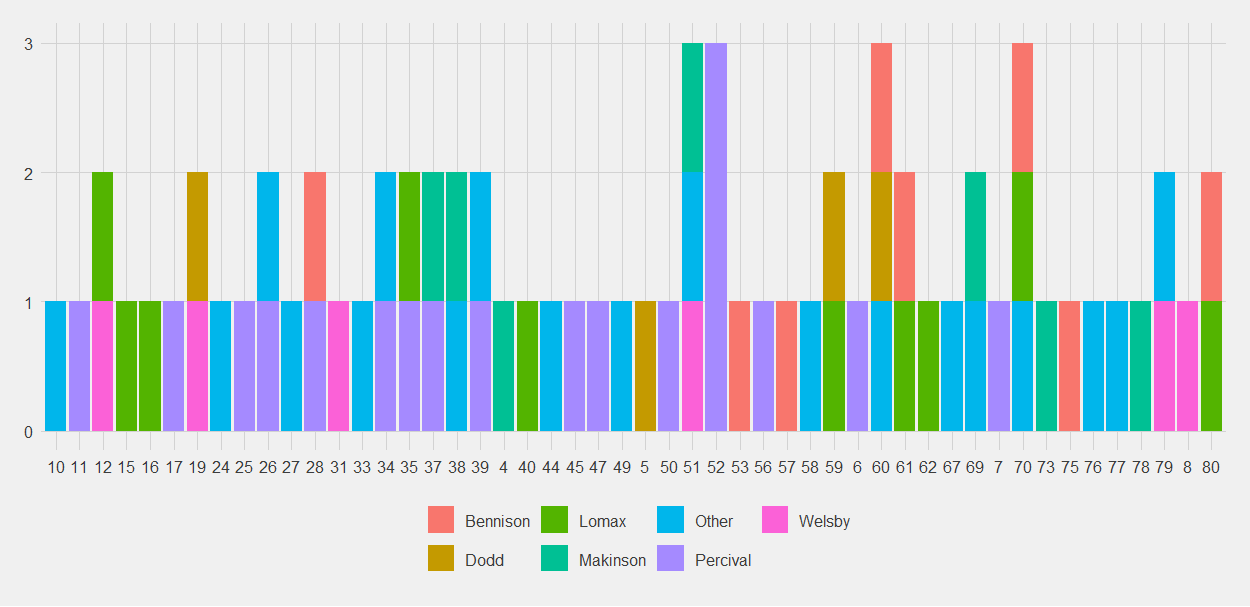 Same graph but coloured in by scorer. Percival who both acts as kicker and scores his own tries is the purple colour that dominates the graph.