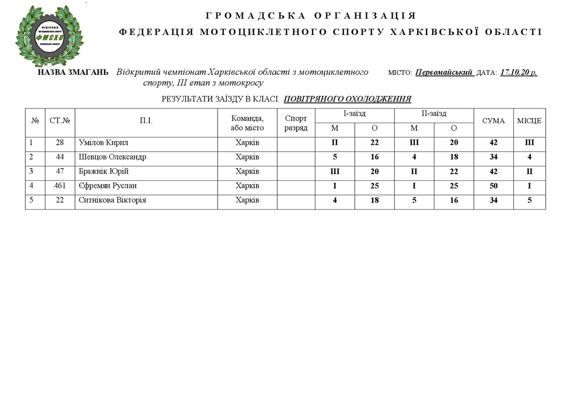 результати Первомайський  17.10.20.НА САЙТ-009