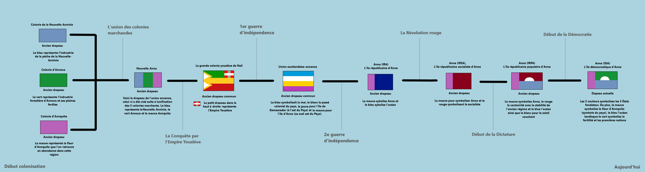 Histoire des drapeaux d'Anna