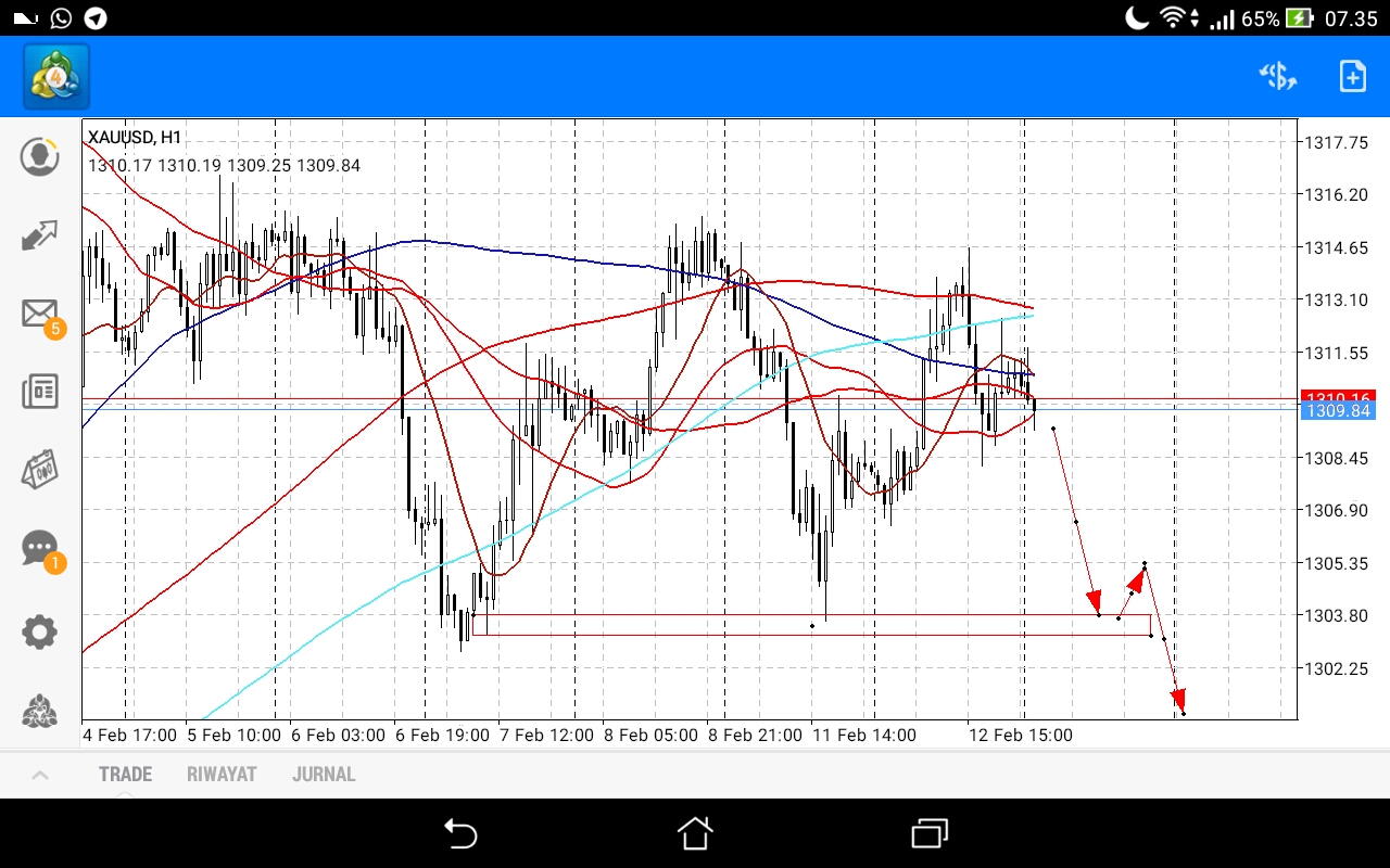 XAUUSD Technical Analysis in Technical_Screenshot-2019-02-13-07-35-19