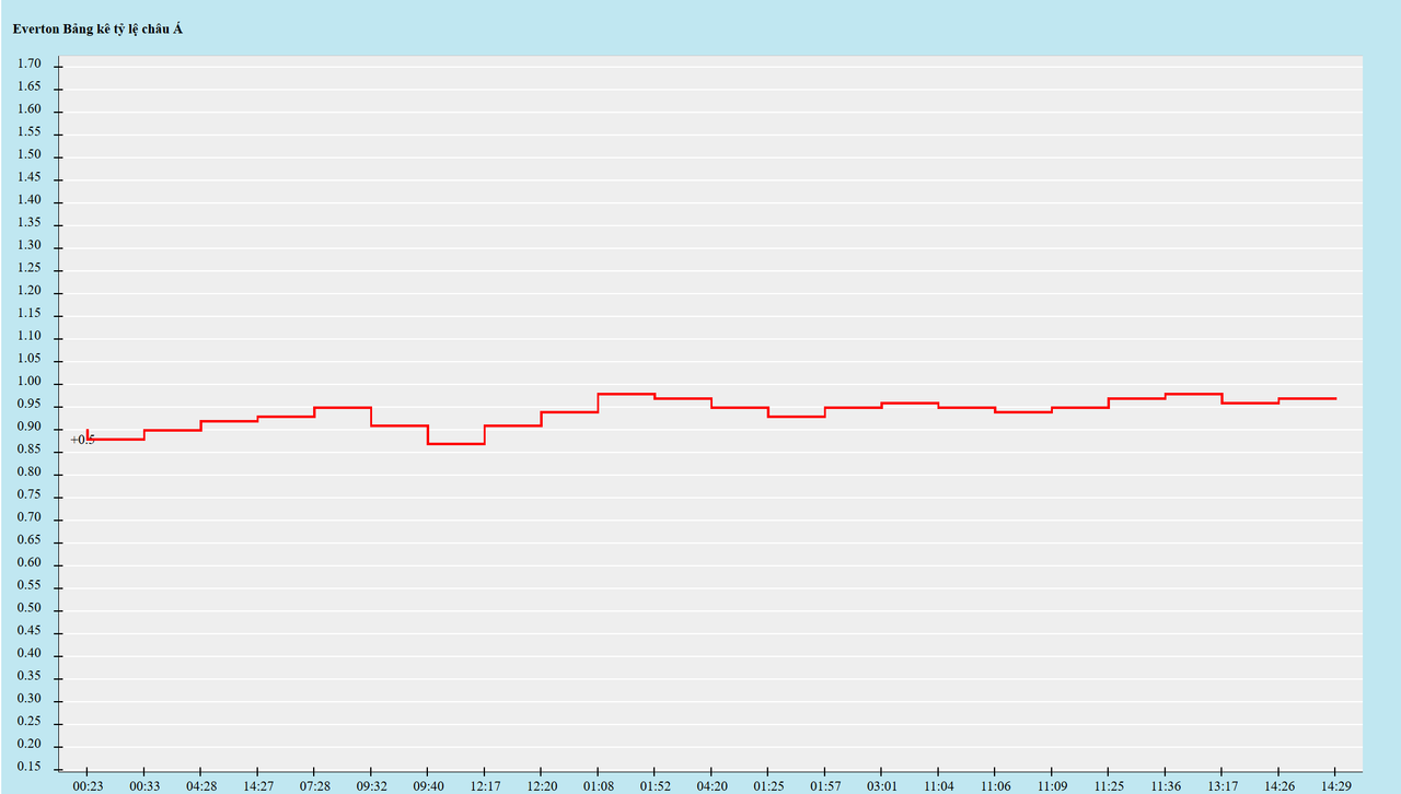 Biến động kèo châu Á