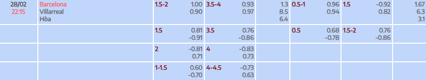 Tỷ lệ kèo La Liga Barcelona vs Villarreal
