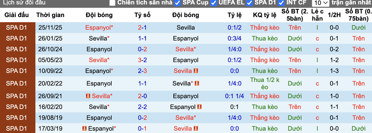 Thành tích đối đầu Sevilla vs Espanyol