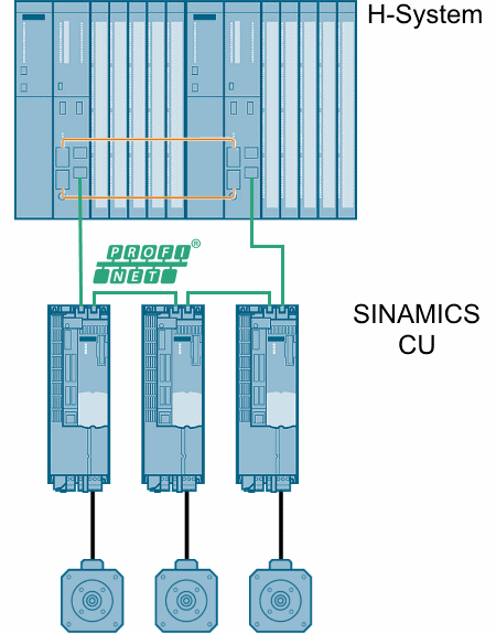 SINAMICS: PROFINET-system redundancy SINAMICS: PROFINET-system redundancy