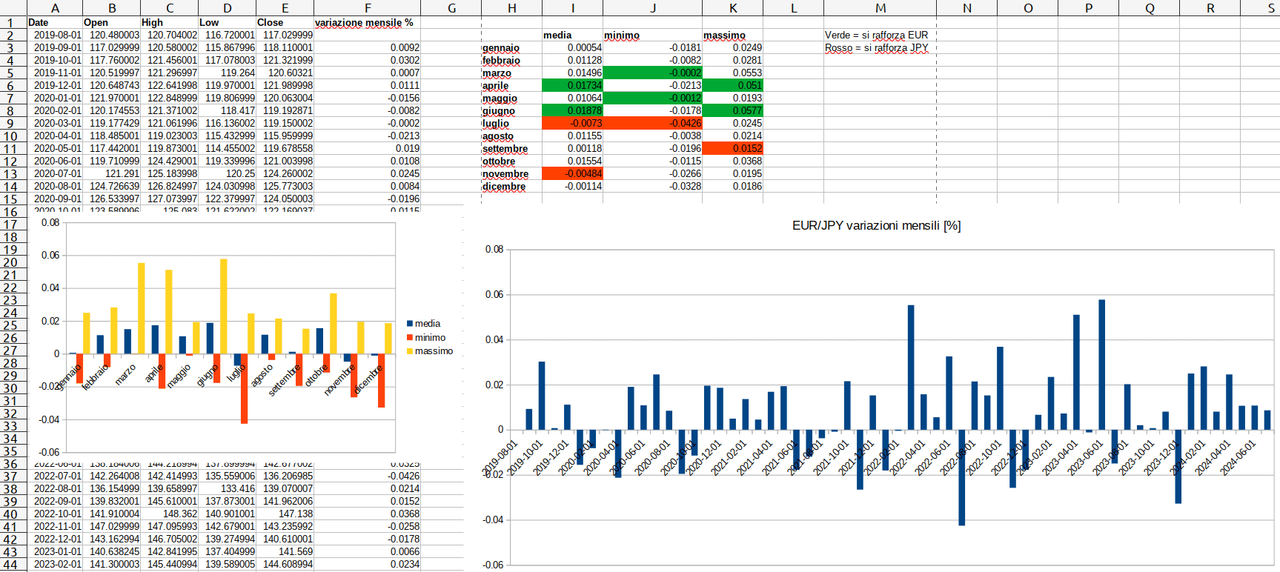 EUR/JPY andamento mensile 2019-2024