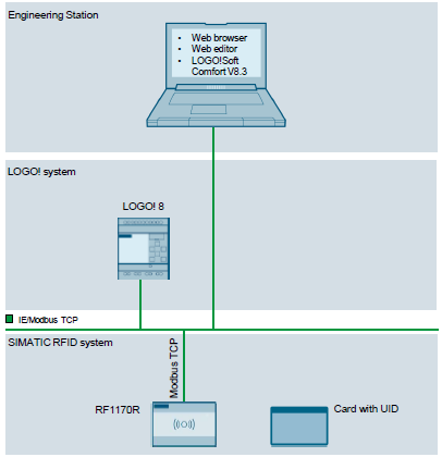 SIMATIC RF1100R and LOGO! via Modbus TCP SIMATIC RF1100R and LOGO! via Modbus TCP